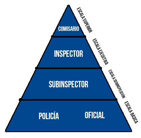 escalas policia nacional