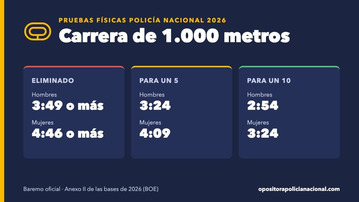 Tiempos de la carrera de 1.000 metros de la Policía Nacional 2026: marca que elimina, para un 5 y para un 10, en hombres y mujeres