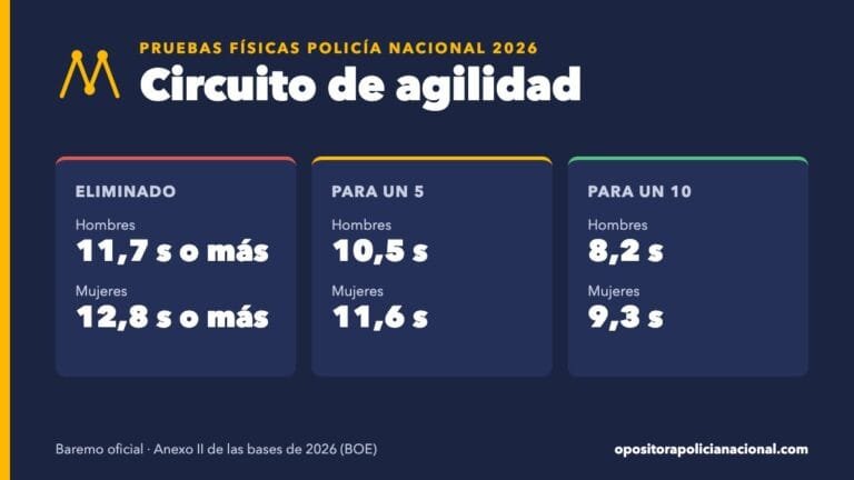 Marcas del circuito de agilidad de la Policía Nacional 2026: tiempo que elimina, para un 5 y para un 10, en hombres y mujeres