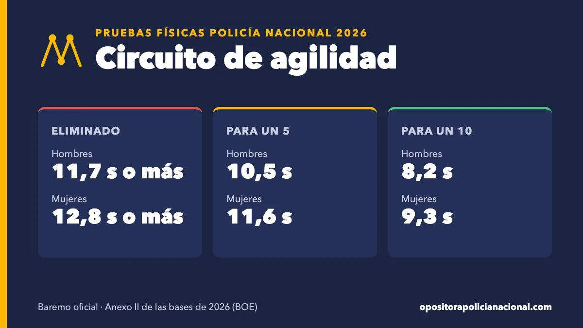 Marcas del circuito de agilidad de la Policía Nacional 2026: tiempo que elimina, para un 5 y para un 10, en hombres y mujeres