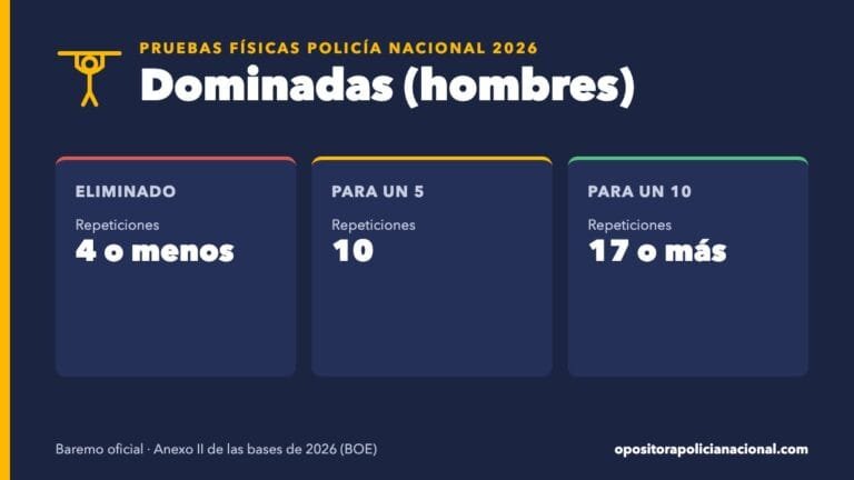 Dominadas de la Policía Nacional 2026: 4 o menos elimina, 10 para un 5 y 17 para un 10