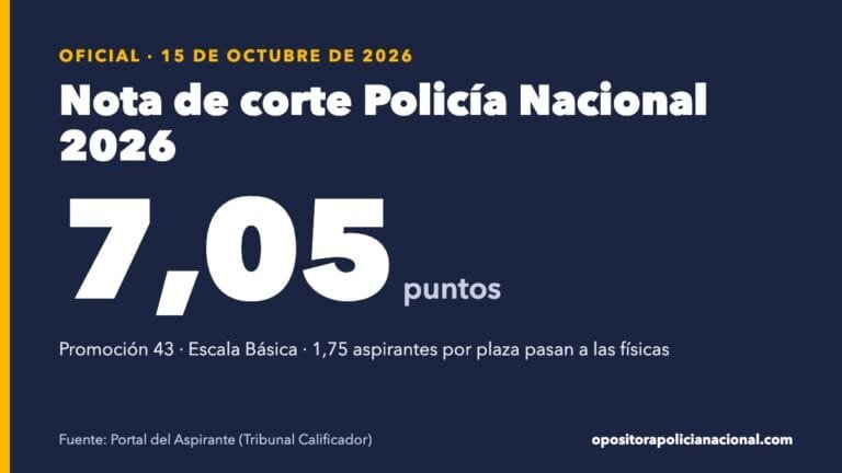 Nota de corte oficial de la Policía Nacional 2026 (promoción 43, Escala Básica): 7,05 puntos, publicada el 15 de octubre de 2026
