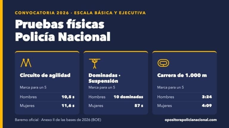Marcas para sacar un 5 en las pruebas físicas de la Policía Nacional 2026: circuito de agilidad, dominadas o suspensión en barra y carrera de 1.000 metros