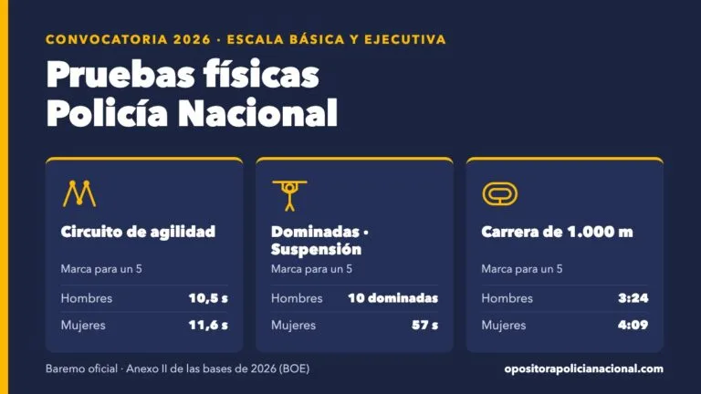 Marcas para sacar un 5 en las pruebas físicas de la Policía Nacional 2026: circuito de agilidad, dominadas o suspensión en barra y carrera de 1.000 metros