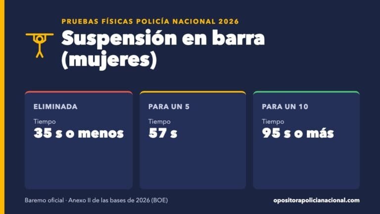 Suspensión en barra de la Policía Nacional 2026 (mujeres): 35 segundos o menos elimina, 57 para un 5 y 95 para un 10