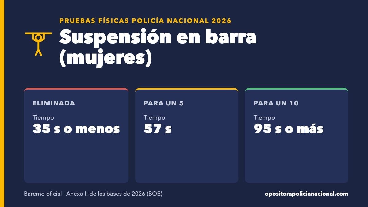 Suspensión en barra de la Policía Nacional 2026 (mujeres): 35 segundos o menos elimina, 57 para un 5 y 95 para un 10
